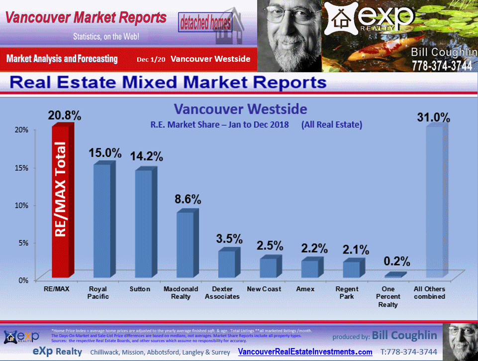 Dunbar, Shaughnessy, Kerrisdale, Kitsilano, Point Grey Residential Detached housing market Vancouver Westside,