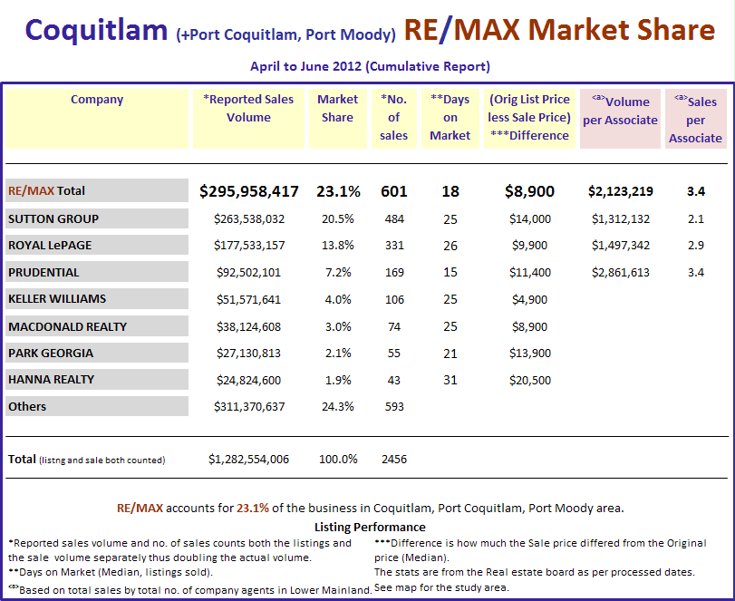 Remax Report ...If you cannot see this image   you need to click through the top link