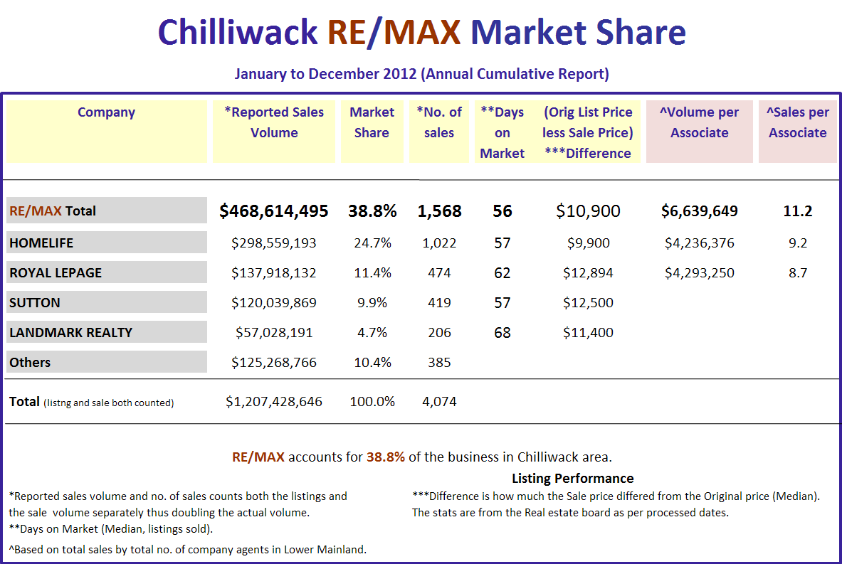 Remax Report ...If you cannot see this image   you need to click through the top link