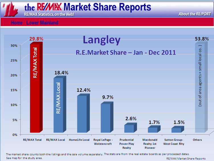 Remax Report ...If you cannot see this image   you need to click through the top link