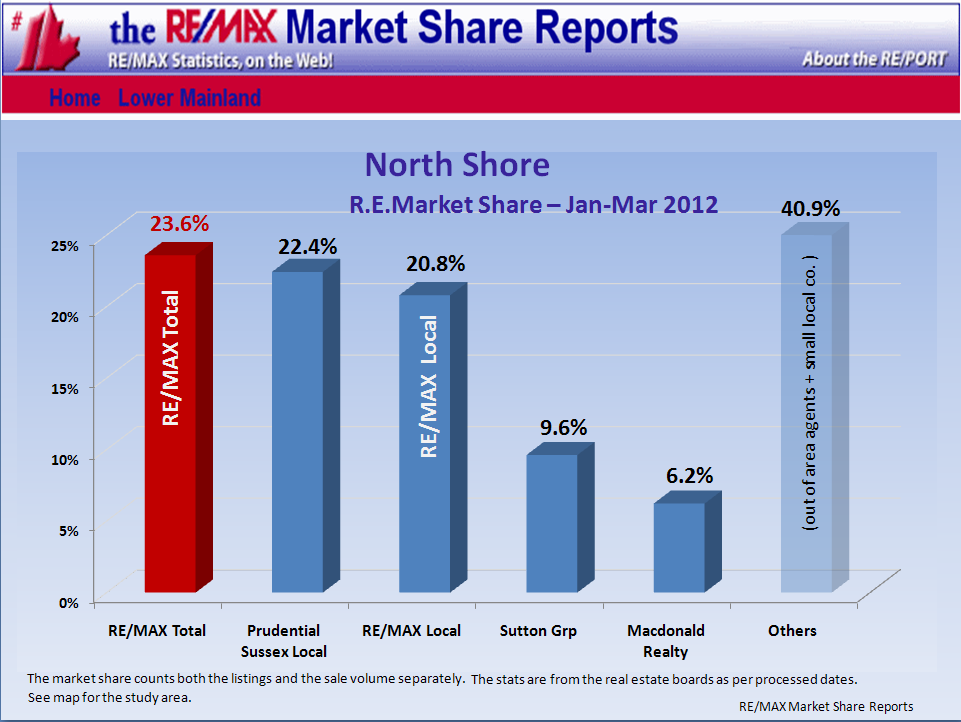 Remax Report ...If you cannot see this image   you need to click through the top link