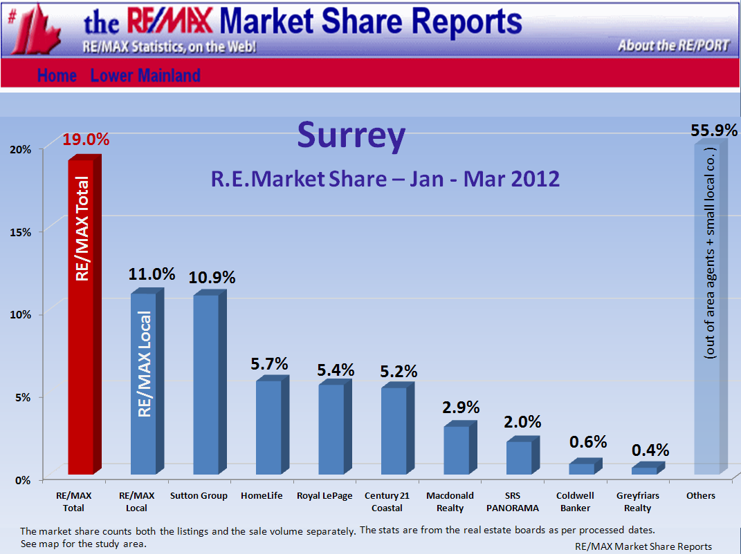 Remax Report ...If you cannot see this image   you need to click through the top link