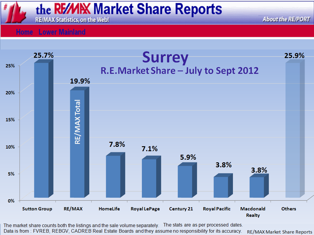 Remax Report ...If you cannot see this image   you need to click through the top link