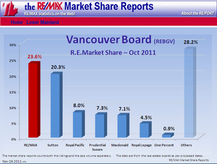 Remax Report ...If you cannot see this image   you need to click through the top link