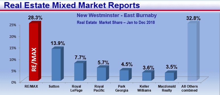 Remax Report ...If you cannot see this image   you need to click through the top link