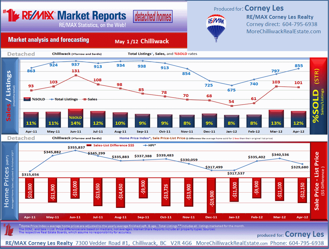 Chilliwack E Young-Yale, Eastern Hillsides, Sardis E Vedder Rd, Sardis W Vedder Rd, Promontory and all the sub areas of Chilliwack detailed stats