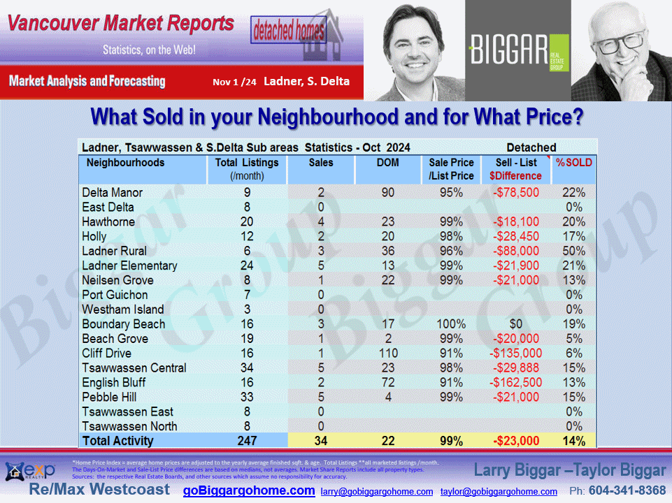 The Ladner, Tsawwassen City Market Statistics includes sub-areas such as  Cliff Drive, English Bluff, Pebble Hill, Tsawwassen Central, Hawthorne