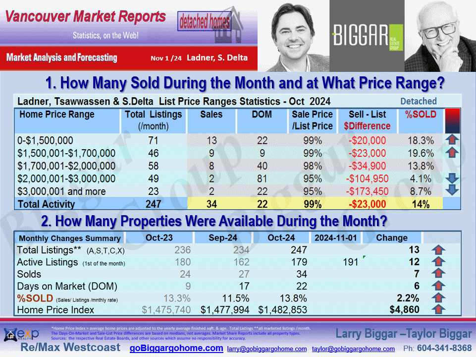 The Ladner, Tsawwassen City Market Statistics includes sub-areas such as  Cliff Drive, English Bluff, Pebble Hill, Tsawwassen Central, Hawthorne