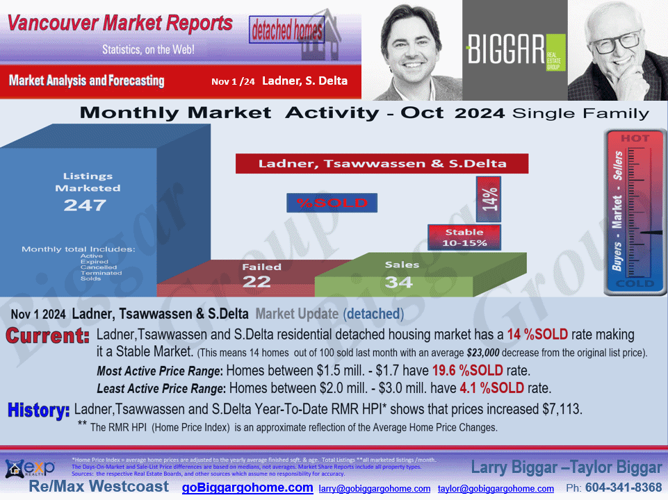 The Ladner, Tsawwassen City Market Statistics includes sub-areas such as  Cliff Drive, English Bluff, Pebble Hill, Tsawwassen Central, Hawthorne