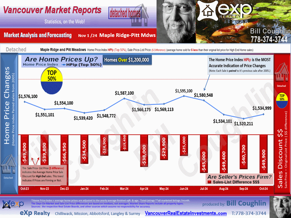 Albion, Silver Valley, South Meadows and all the sub areas of Maple Ridge, Pitt Meadows detailed stats