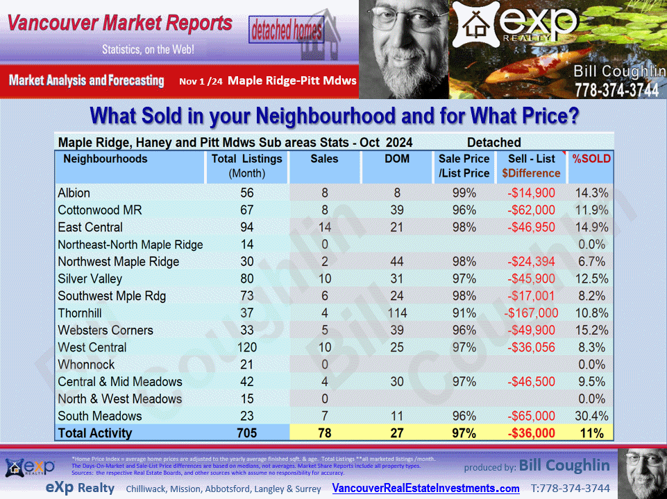 Maple Ridge, Pitt Meadows Real Estate updates include the sub areas Albion, Silver Valley, South Meadows, Cottonwood MR, East Central etc.