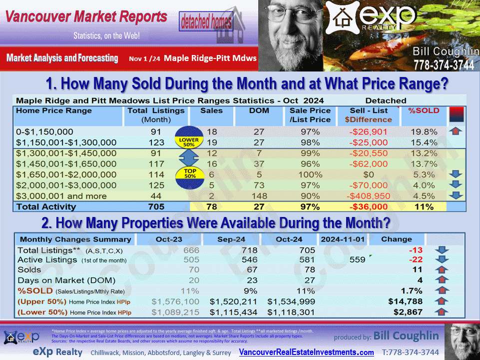 Maple Ridge, Pitt Meadows Real Estate updates include the sub areas Albion, Silver Valley, South Meadows, Cottonwood MR, East Central etc.