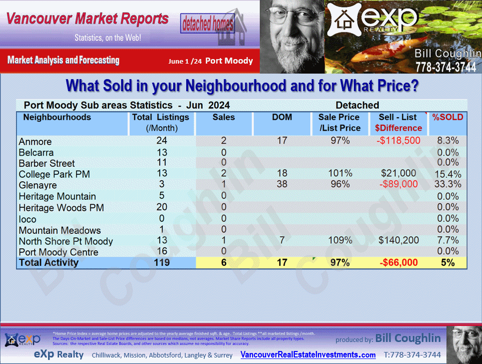 Lincoln Park PQ, Barber Street, Citadel PQ, Anmore, Glenwood PQ etc. stats are parts of the Port Moody and Port Moody