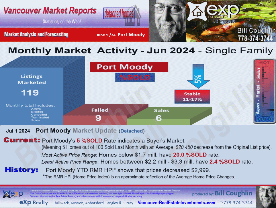 Lincoln Park PQ, Barber Street, Citadel PQ, Anmore, Glenwood PQ etc. stats are parts of the Port Moody and Port Moody