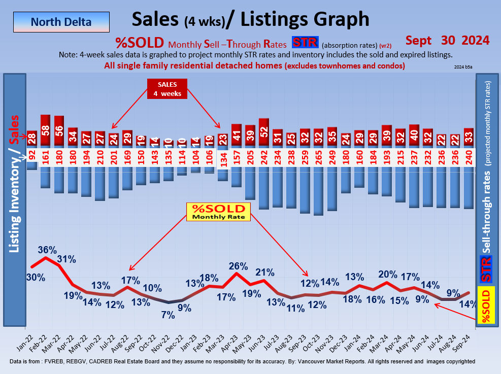 North Delta, Surrey Real Estate Market Update Report.